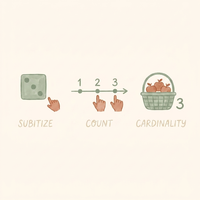Watercolor illustration of three cognitive stages of number understanding